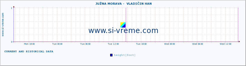  ::  JUŽNA MORAVA -  VLADIČIN HAN :: height |  |  :: last two days / 5 minutes.