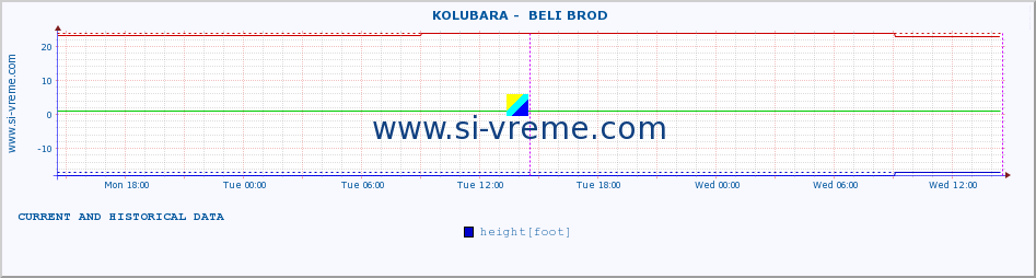  ::  KOLUBARA -  BELI BROD :: height |  |  :: last two days / 5 minutes.