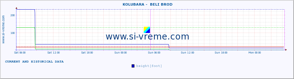  ::  KOLUBARA -  BELI BROD :: height |  |  :: last two days / 5 minutes.