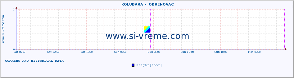  ::  KOLUBARA -  OBRENOVAC :: height |  |  :: last two days / 5 minutes.