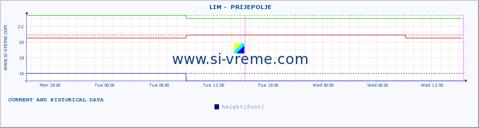  ::  LIM -  PRIJEPOLJE :: height |  |  :: last two days / 5 minutes.