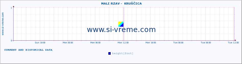  ::  MALI RZAV -  KRUŠČICA :: height |  |  :: last two days / 5 minutes.