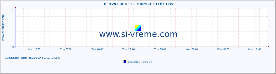  ::  PLOVNI BEGEJ -  SRPSKI ITEBEJ GV :: height |  |  :: last two days / 5 minutes.