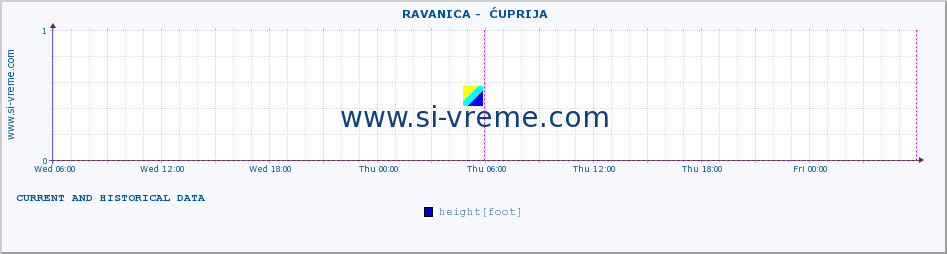  ::  RAVANICA -  ĆUPRIJA :: height |  |  :: last two days / 5 minutes.