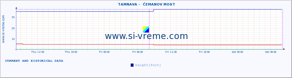  ::  TAMNAVA -  ĆEMANOV MOST :: height |  |  :: last two days / 5 minutes.