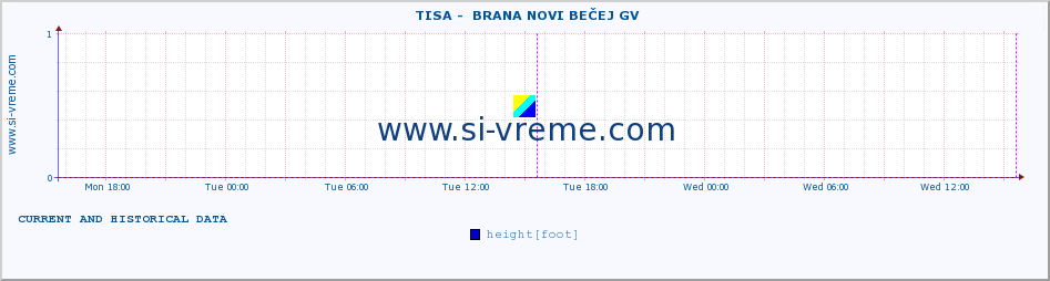  ::  TISA -  BRANA NOVI BEČEJ GV :: height |  |  :: last two days / 5 minutes.