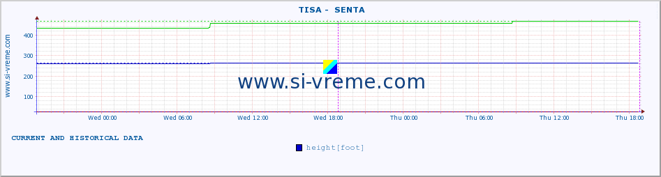  ::  TISA -  SENTA :: height |  |  :: last two days / 5 minutes.