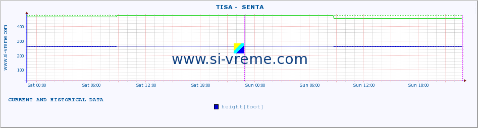  ::  TISA -  SENTA :: height |  |  :: last two days / 5 minutes.