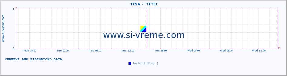  ::  TISA -  TITEL :: height |  |  :: last two days / 5 minutes.