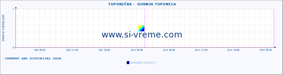  ::  TOPONIČKA -  GORNJA TOPONICA :: height |  |  :: last two days / 5 minutes.