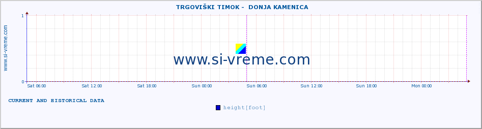  ::  TRGOVIŠKI TIMOK -  DONJA KAMENICA :: height |  |  :: last two days / 5 minutes.