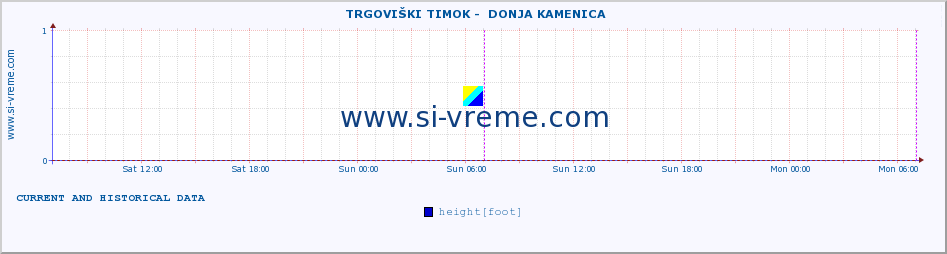  ::  TRGOVIŠKI TIMOK -  DONJA KAMENICA :: height |  |  :: last two days / 5 minutes.