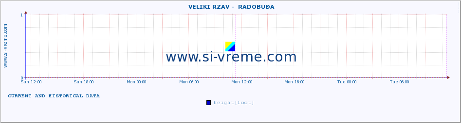  ::  VELIKI RZAV -  RADOBUĐA :: height |  |  :: last two days / 5 minutes.