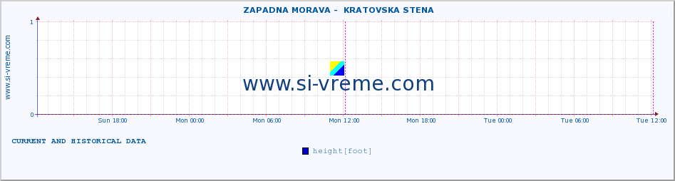  ::  ZAPADNA MORAVA -  KRATOVSKA STENA :: height |  |  :: last two days / 5 minutes.