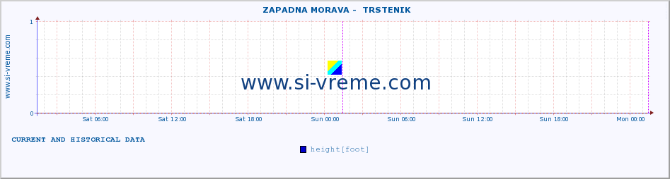  ::  ZAPADNA MORAVA -  TRSTENIK :: height |  |  :: last two days / 5 minutes.