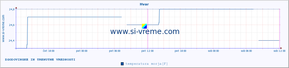 POVPREČJE :: Hvar :: temperatura morja :: zadnja dva dni / 5 minut.