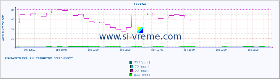 POVPREČJE :: Iskrba :: SO2 | CO | O3 | NO2 :: zadnja dva dni / 5 minut.