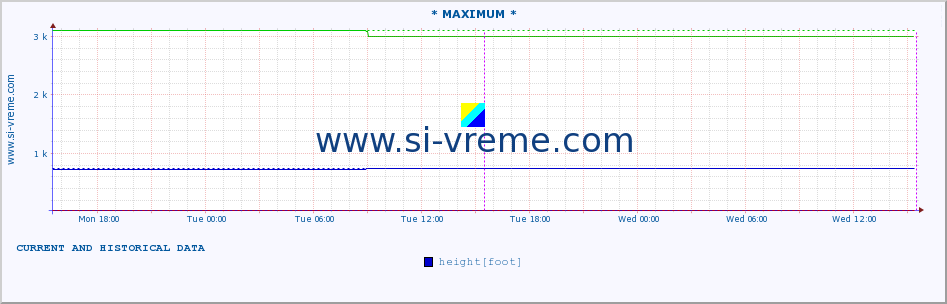  :: * MAXIMUM * :: height |  |  :: last two days / 5 minutes.