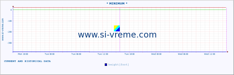  :: * MINIMUM* :: height |  |  :: last two days / 5 minutes.