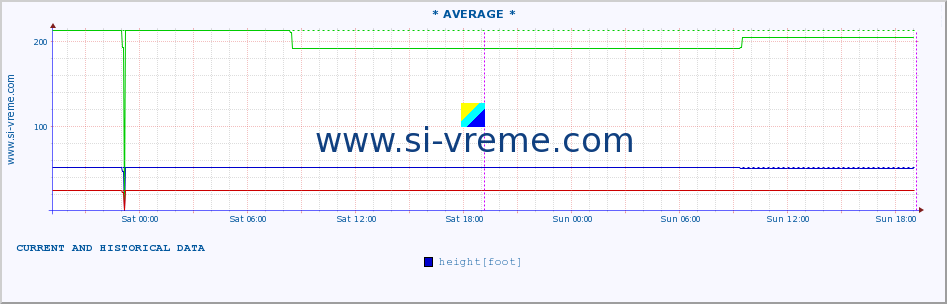  :: * AVERAGE * :: height |  |  :: last two days / 5 minutes.