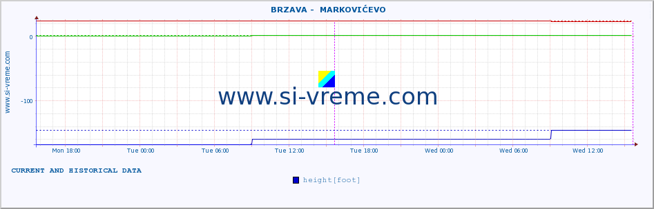  ::  BRZAVA -  MARKOVIĆEVO :: height |  |  :: last two days / 5 minutes.