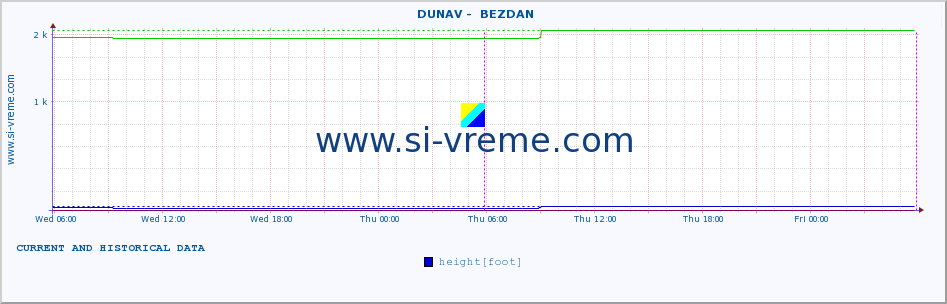  ::  DUNAV -  BEZDAN :: height |  |  :: last two days / 5 minutes.