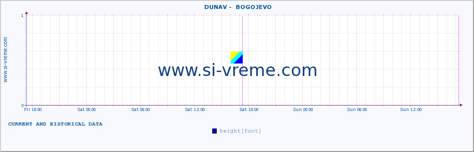  ::  DUNAV -  BOGOJEVO :: height |  |  :: last two days / 5 minutes.