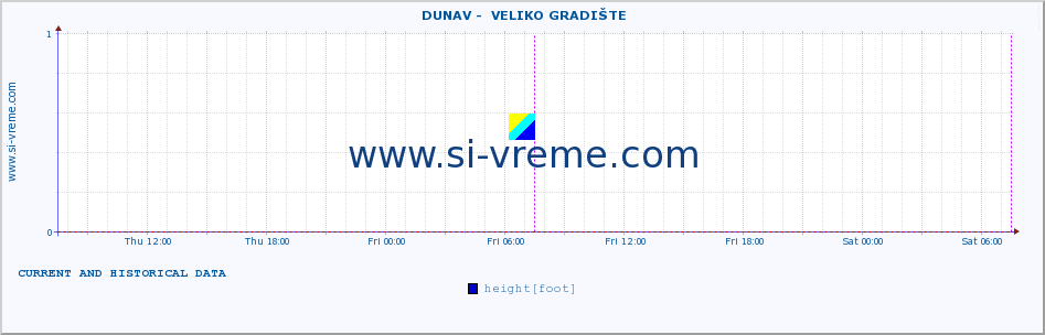  ::  DUNAV -  VELIKO GRADIŠTE :: height |  |  :: last two days / 5 minutes.