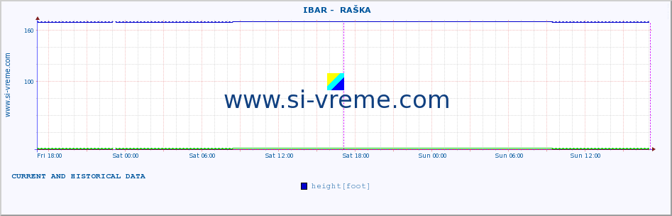  ::  IBAR -  RAŠKA :: height |  |  :: last two days / 5 minutes.