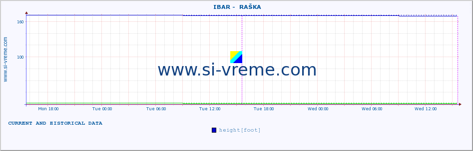  ::  IBAR -  RAŠKA :: height |  |  :: last two days / 5 minutes.