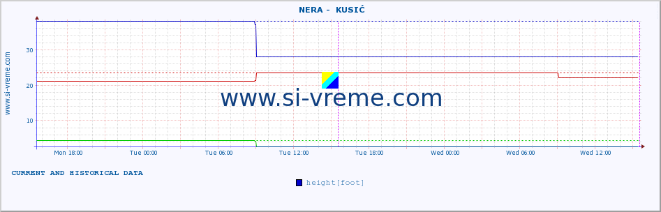  ::  NERA -  KUSIĆ :: height |  |  :: last two days / 5 minutes.