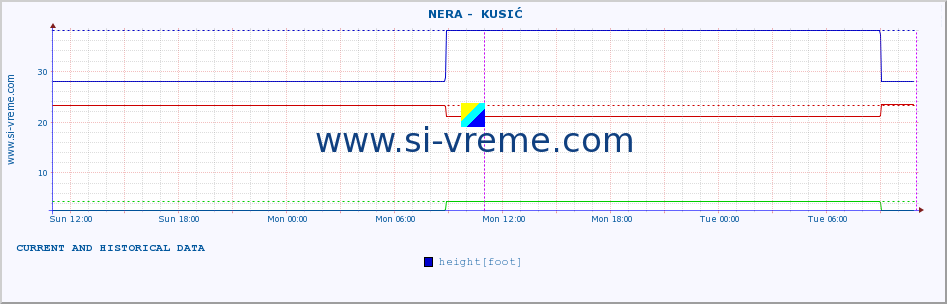  ::  NERA -  KUSIĆ :: height |  |  :: last two days / 5 minutes.