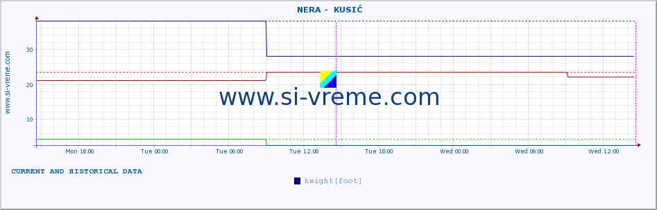  ::  NERA -  KUSIĆ :: height |  |  :: last two days / 5 minutes.