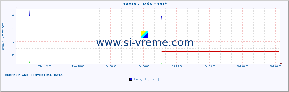  ::  TAMIŠ -  JAŠA TOMIĆ :: height |  |  :: last two days / 5 minutes.