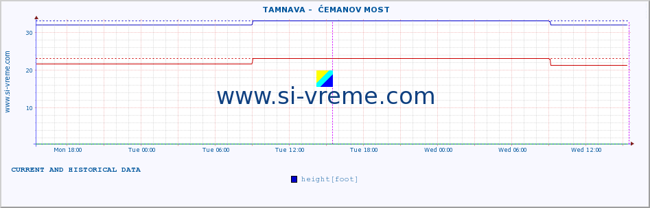  ::  TAMNAVA -  ĆEMANOV MOST :: height |  |  :: last two days / 5 minutes.