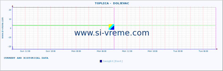  ::  TOPLICA -  DOLJEVAC :: height |  |  :: last two days / 5 minutes.