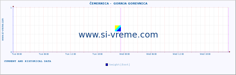  ::  ČEMERNICA -  GORNJA GOREVNICA :: height |  |  :: last two days / 5 minutes.