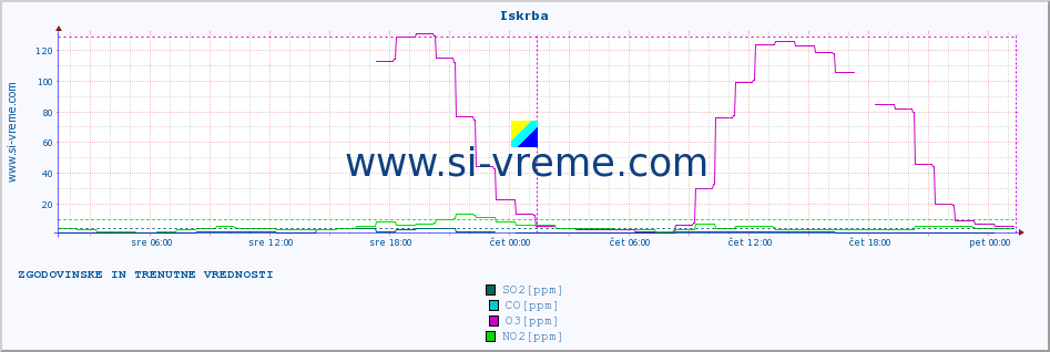 POVPREČJE :: Iskrba :: SO2 | CO | O3 | NO2 :: zadnja dva dni / 5 minut.