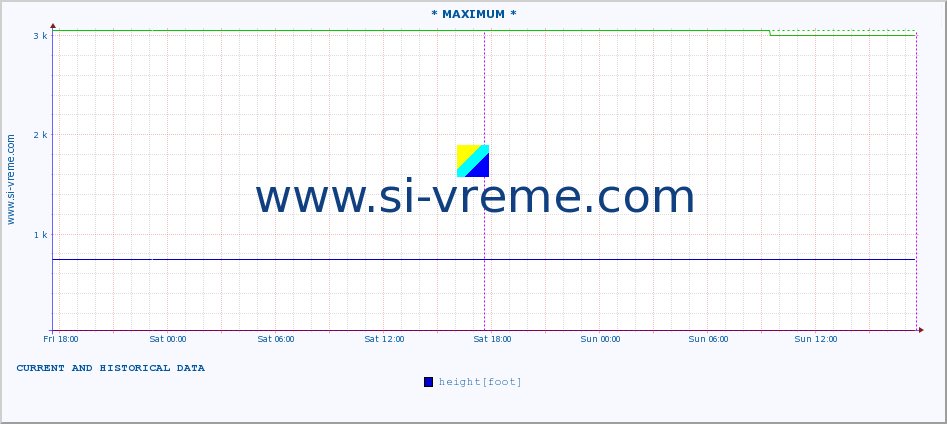  :: * MAXIMUM * :: height |  |  :: last two days / 5 minutes.