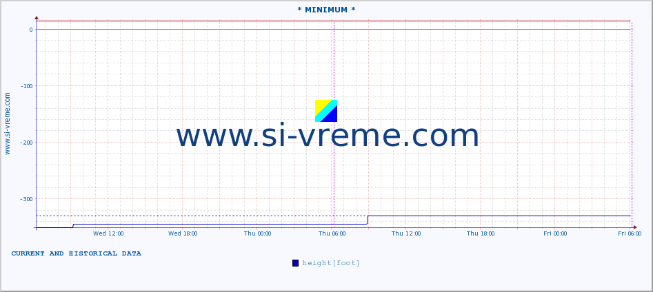  :: * MINIMUM* :: height |  |  :: last two days / 5 minutes.