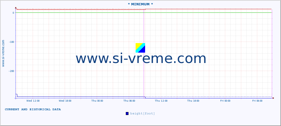  :: * MINIMUM* :: height |  |  :: last two days / 5 minutes.