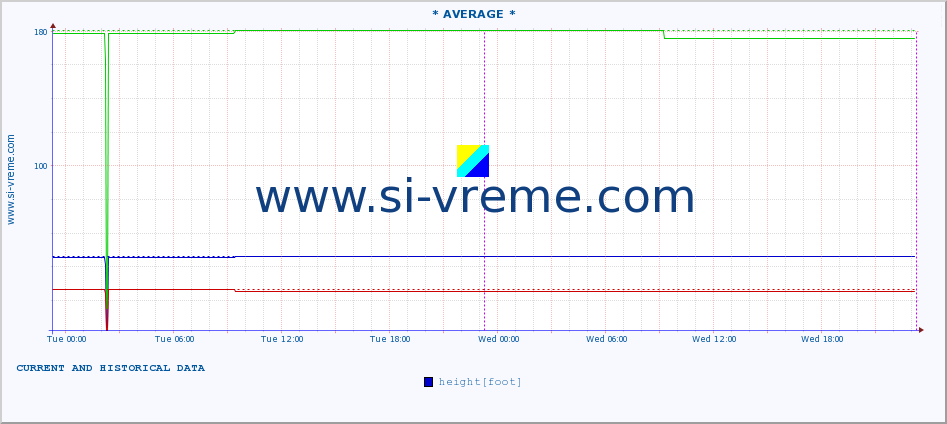  :: * AVERAGE * :: height |  |  :: last two days / 5 minutes.