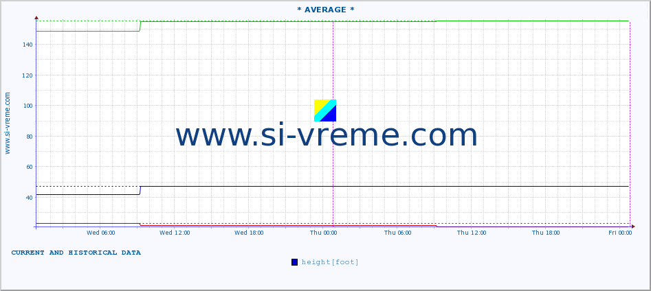  :: * AVERAGE * :: height |  |  :: last two days / 5 minutes.