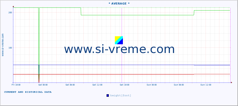  :: * AVERAGE * :: height |  |  :: last two days / 5 minutes.