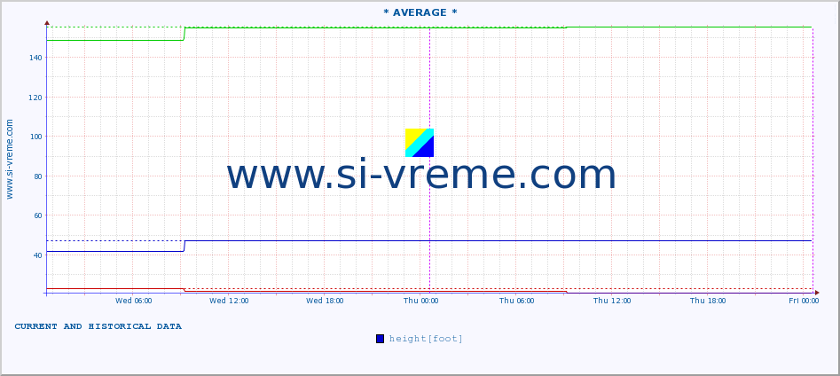  :: * AVERAGE * :: height |  |  :: last two days / 5 minutes.