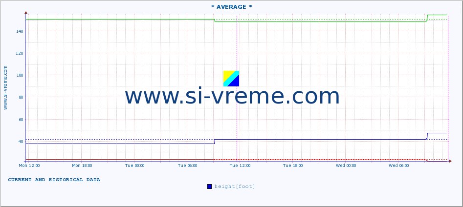  :: * AVERAGE * :: height |  |  :: last two days / 5 minutes.