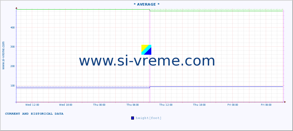  :: * AVERAGE * :: height |  |  :: last two days / 5 minutes.