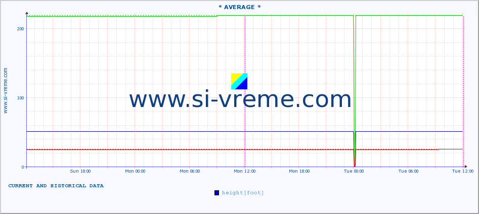  :: * AVERAGE * :: height |  |  :: last two days / 5 minutes.