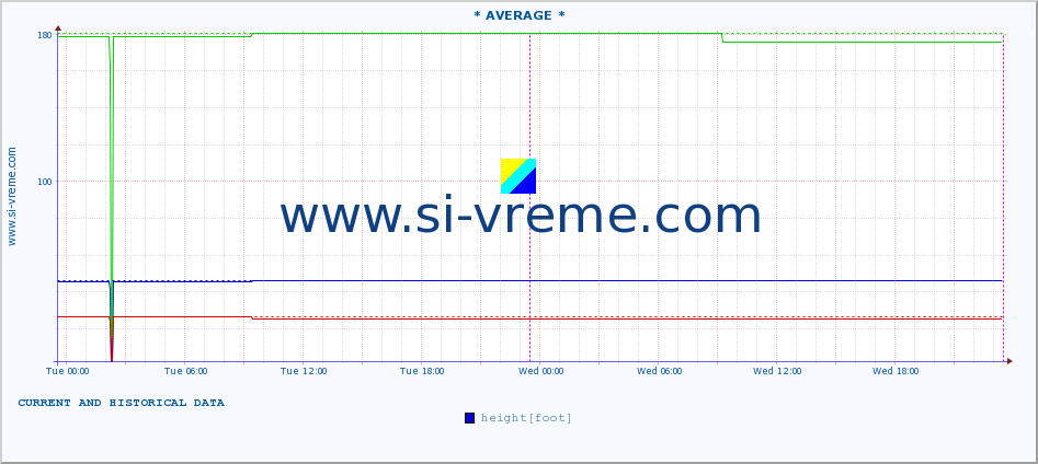  :: * AVERAGE * :: height |  |  :: last two days / 5 minutes.