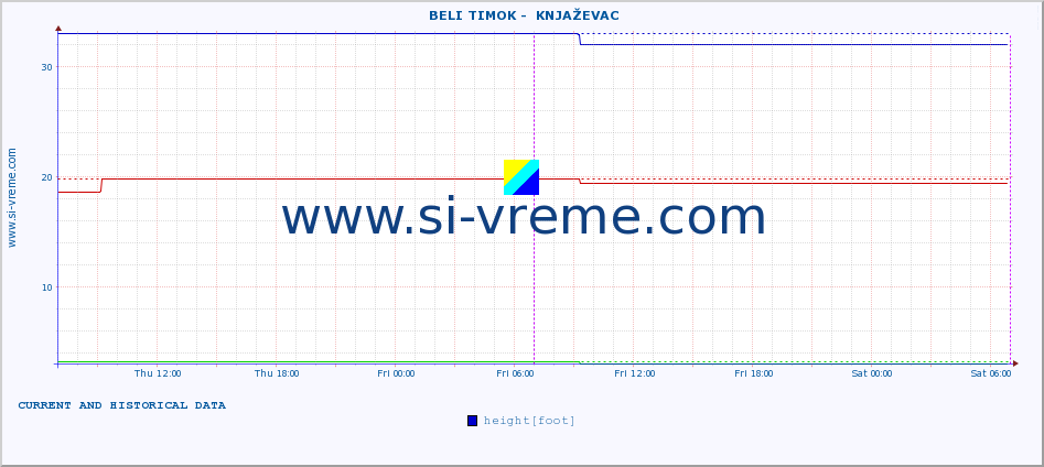  ::  BELI TIMOK -  KNJAŽEVAC :: height |  |  :: last two days / 5 minutes.